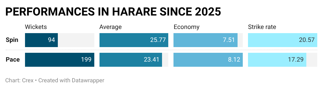 Spinners have found ample assistance in Harare in recent times