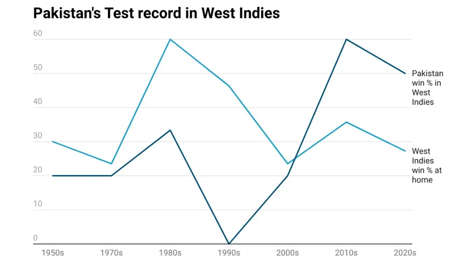 Pakistan's Test record in WI Decade-wise split [Created through DataWrapper]