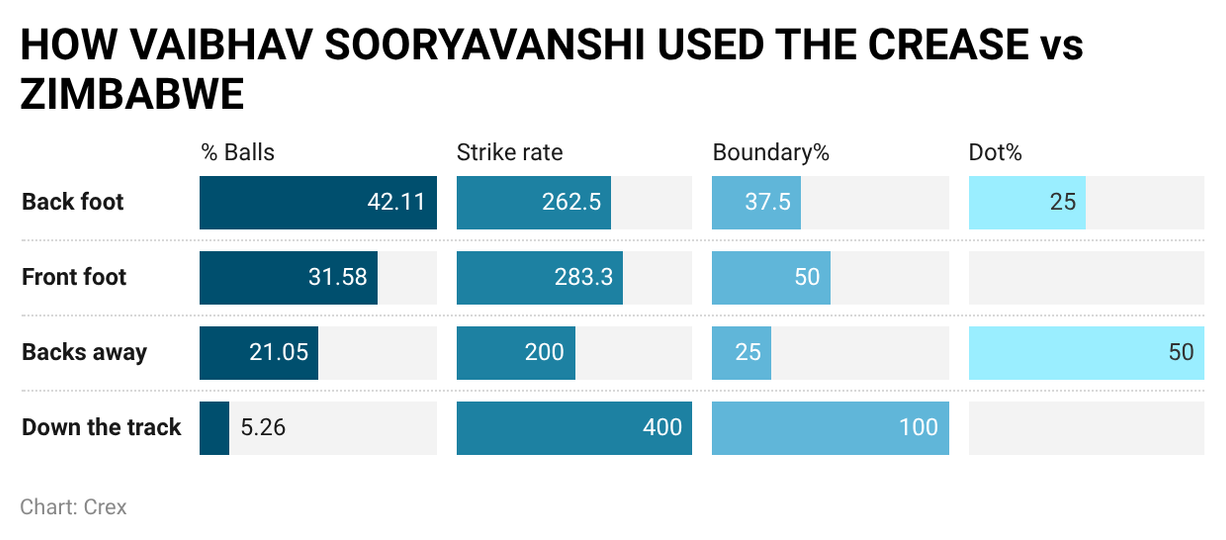 Vaibhav Sooryavanshi showed good usage of his crease
