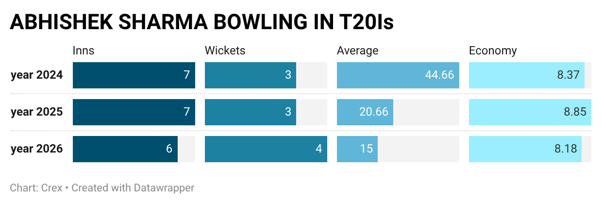 Abhishek Sharma hasn't been used enough with the ball