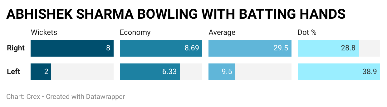 Abhishek Sharma has done well against both RHBs and LHBs