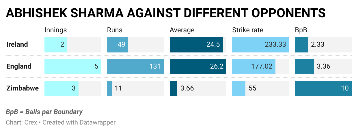 Abhishek Sharma wasn't at his best away from home