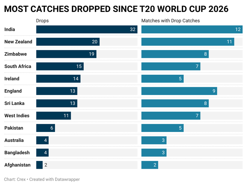 India have dropped the most catches since T20 World Cup 2026