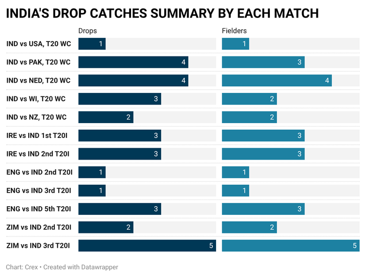India have dropped 32 catches since T20 World Cup 2026