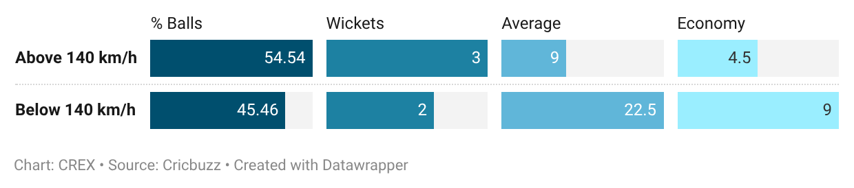 Mayank Yadav's pace distribution in Zimbabwe