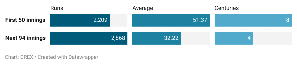 Ajinkya Rahane's career breakdown