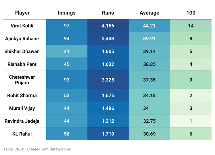 Ajinkya Rahane was consistent away from home