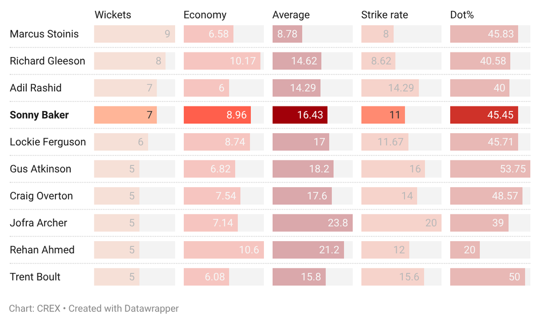 Sonny Baker has been among wickets in The Hundred 2026