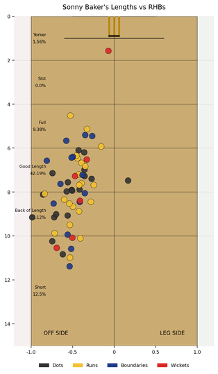Sonny Baker has earned most of his wickets from good and short lengths