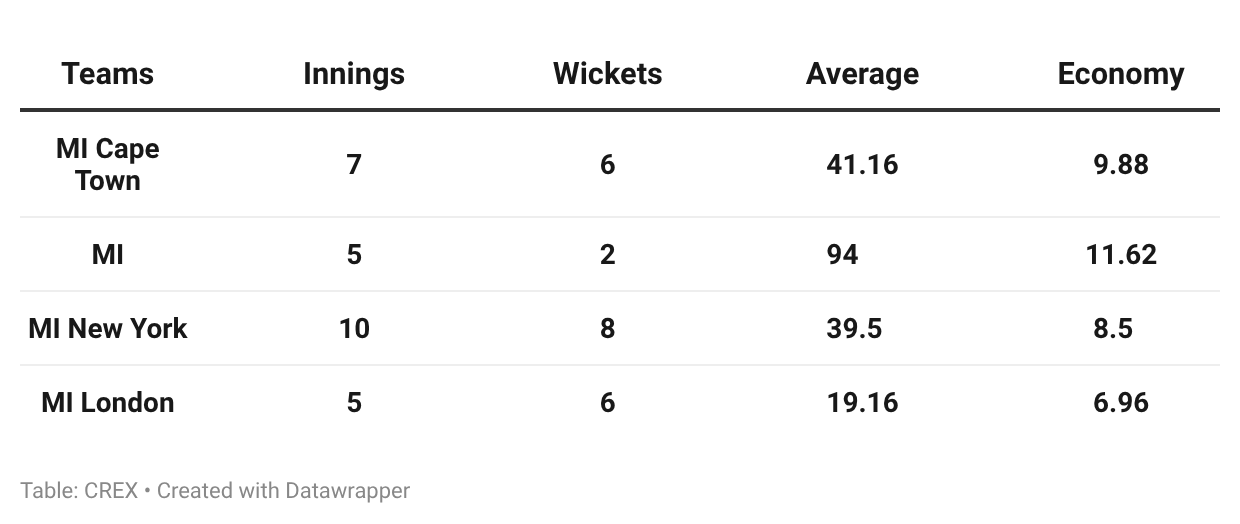 Trent Boult has been out of form in 2026