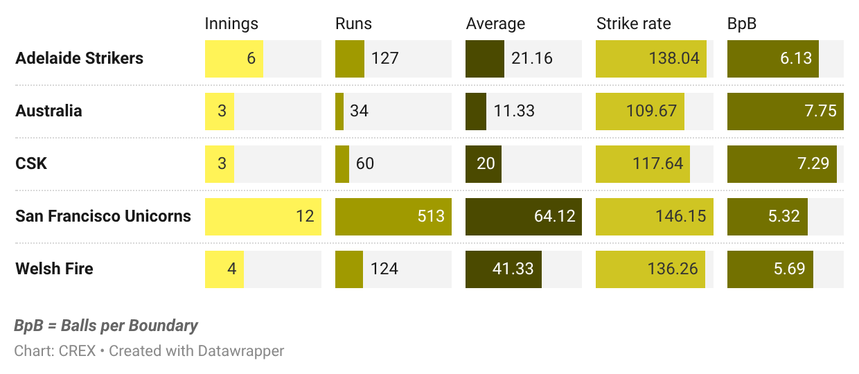 Matthew Short has been in fine form this year
