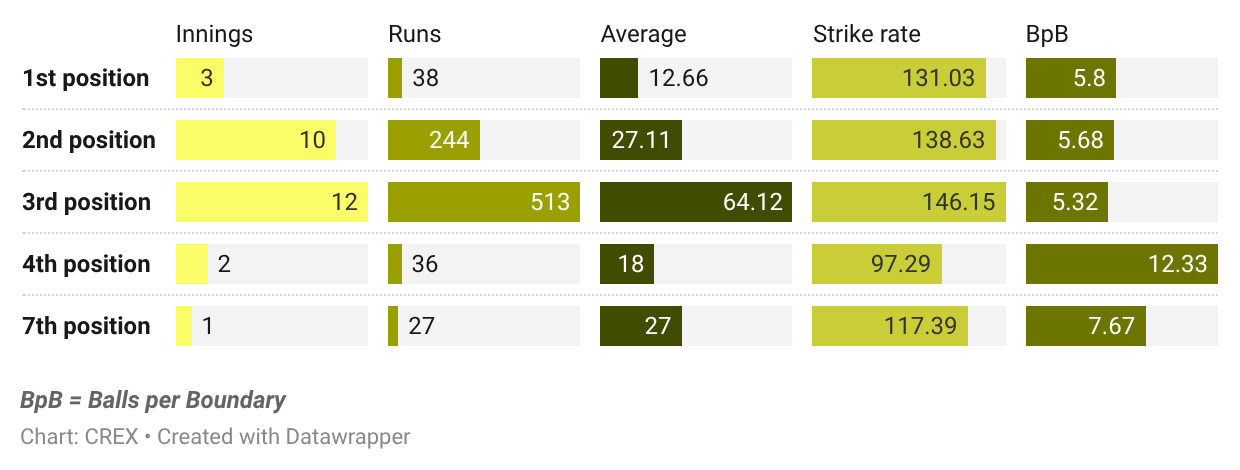 Matthew Short batted out of position for CSK