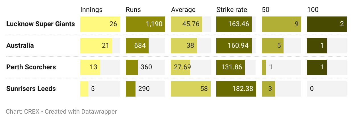 Mitchell Marsh has been consistent across leagues since 2025