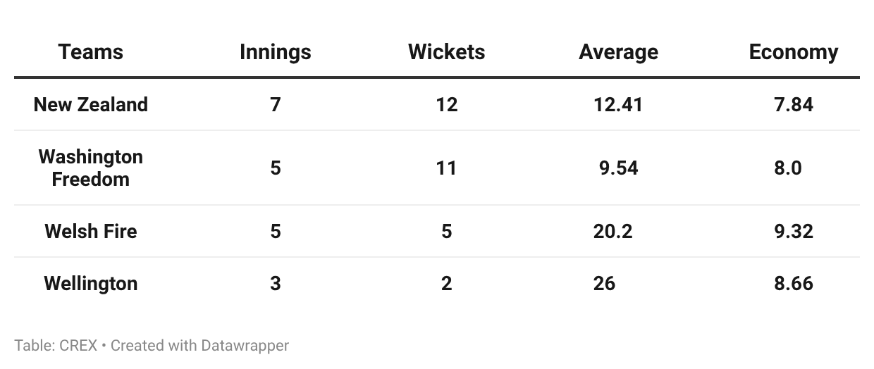 Rachin Ravindra has done well with the ball