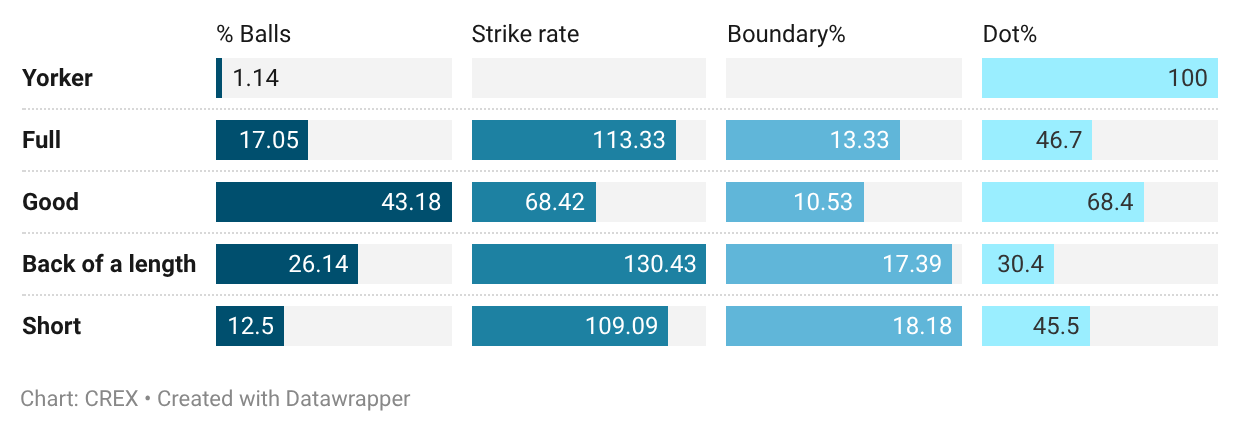 Devdutt Padikkal's length split vs pace