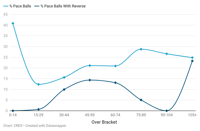 Pacers will get some reverse swing with the old ball