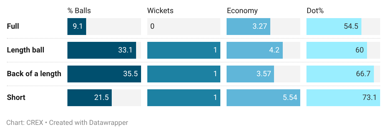 Gurnoor Brar's lengths in the warm-up game
