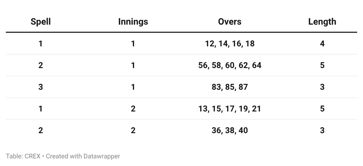 Gurnoor Brar's spells in the warm-up game