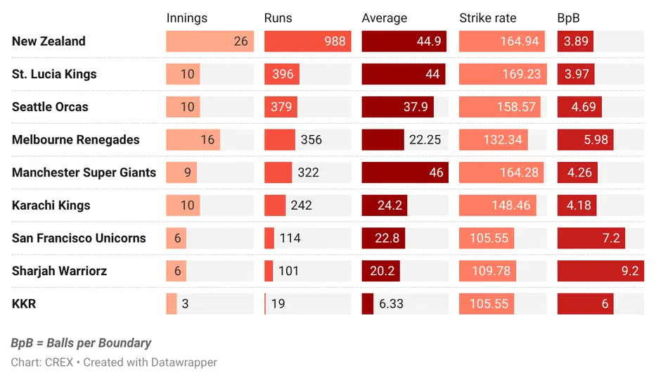 Tim Seifert has been consistent with the bat