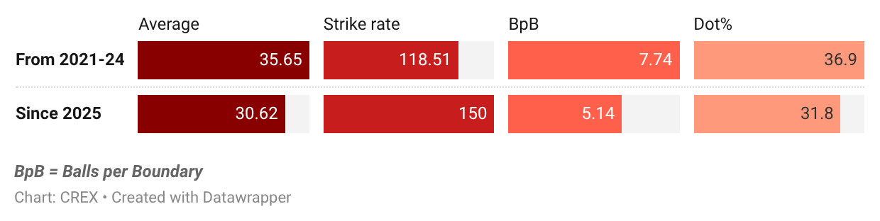 Tim Seifert has improved massively vs spin