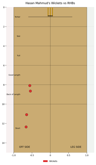 Hasan Mahmud altered his lengths more often vs RHBs