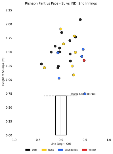 Rishabh Pant was targeted with short balls in second innings in Galle