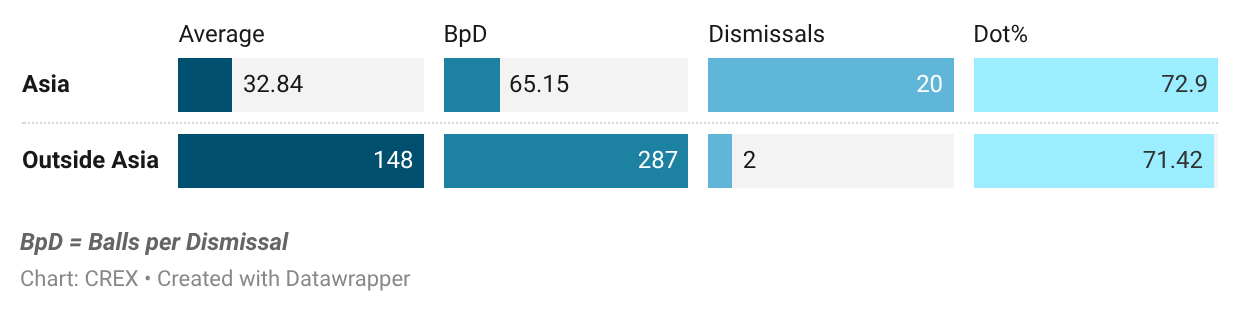 Ravindra Jadeja's spin numbers since 2023