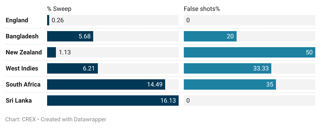 Ravindra Jadeja's sweep shots at home and in Sri Lanka
