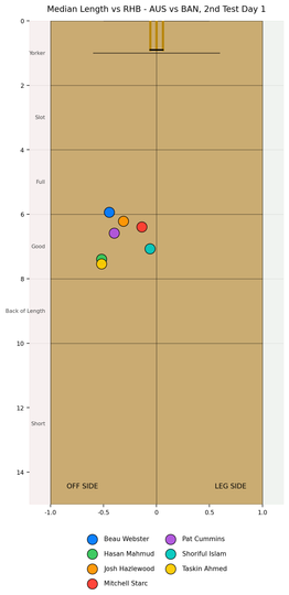 Mitchell Starc moved the ball into RHBs from straighter lines