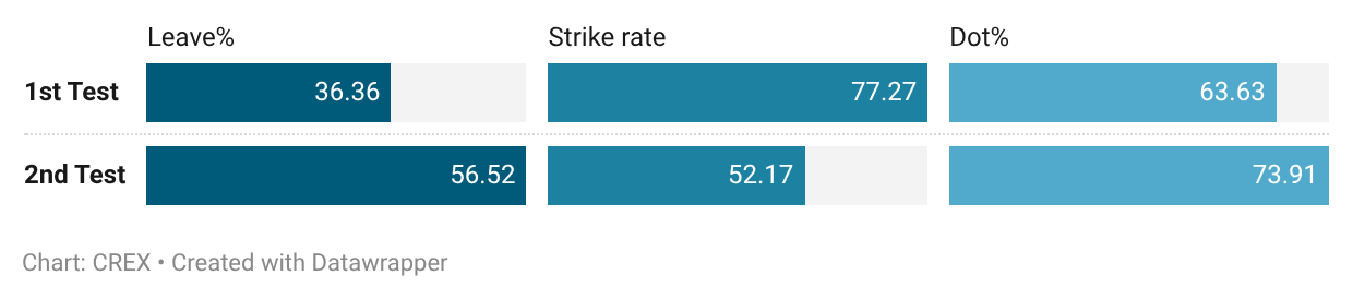 Rishabh Pant vs pace on lengths > 10 metres