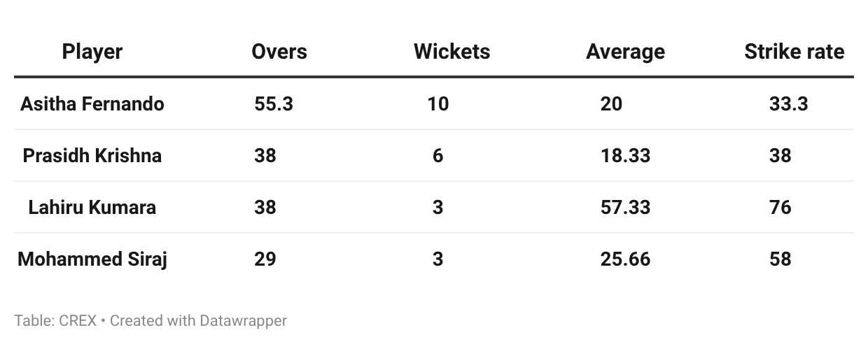 Prasidh Krishna has been impressive in Sri Lanka