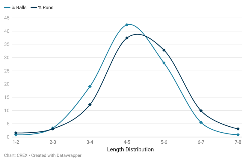 Saransh Jain's length distribution in 2nd Test