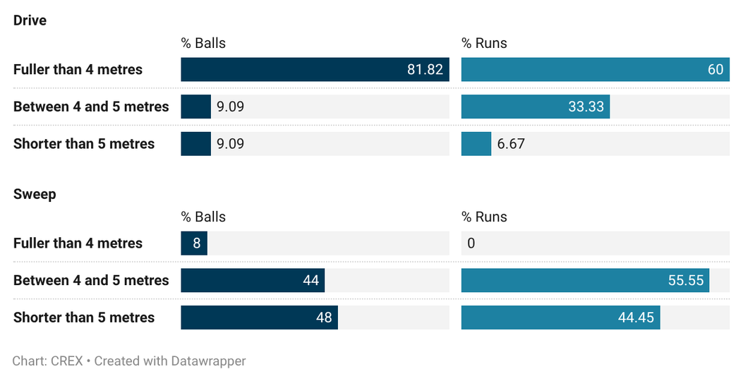 Saransh Jain on drive and sweep shots in 2nd Test