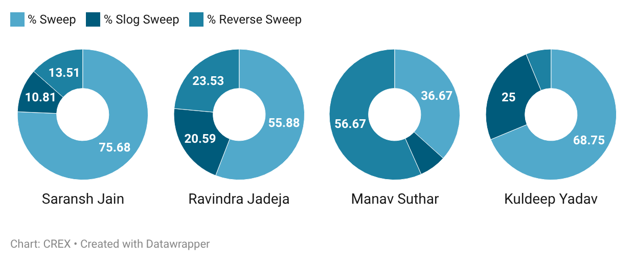 Sonal Dinusha's sweep shots distribution vs Indian spinners