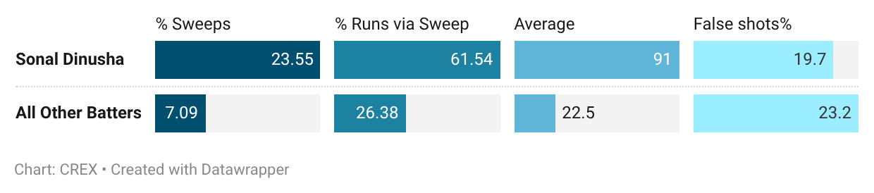 Sonal Dinusha vs other batters vs spin on lengths between 3 and 5 metres