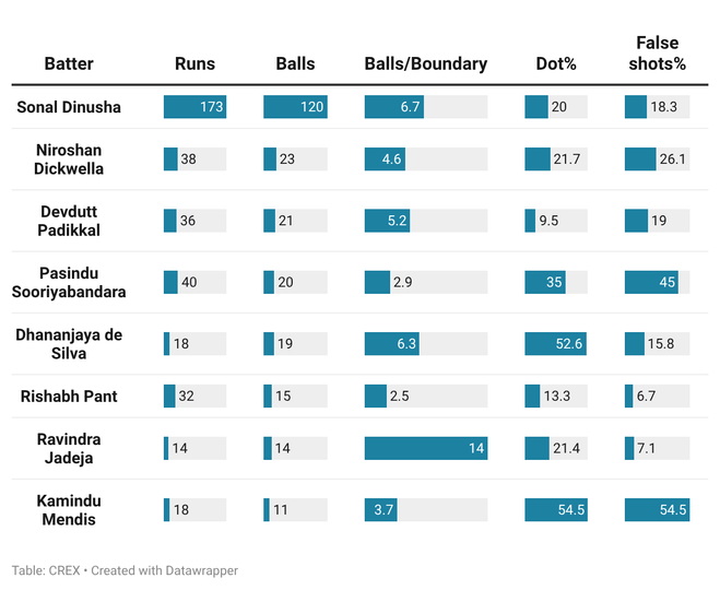 Batters via sweep shots vs spin in SL vs IND series