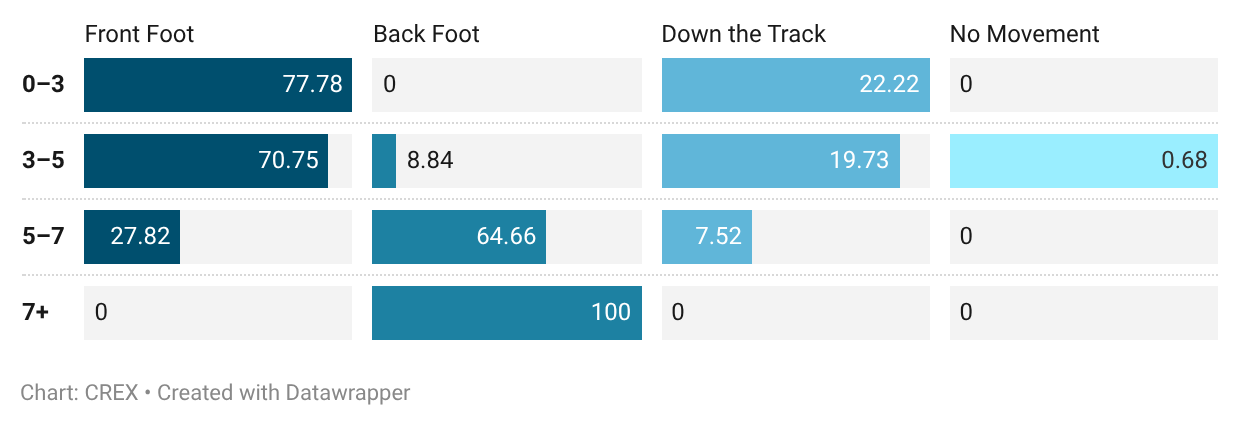 Foot split of LHBs vs Ravindra Jadeja in SL vs IND series
