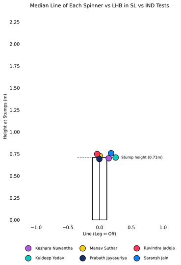 Median Line of each spinner vs LHBs in SL vs IND Test series