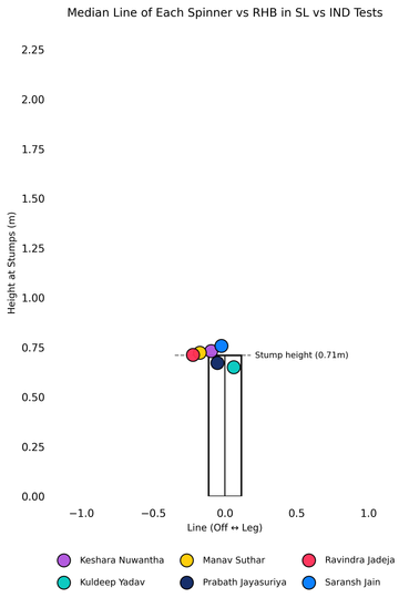 Median Line of each spinner vs RHBs in SL vs IND Test series
