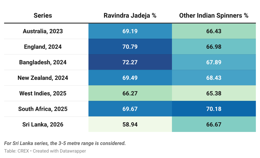 Good-length balls in each series in Asia since 2023