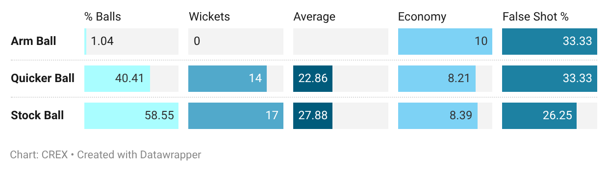 Krunal Pandya by ball types in IPL since 2025