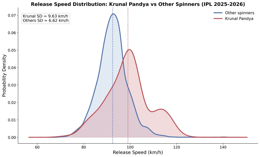 Krunal Pandya varies his pace more than any other spinner in IPL since 2025