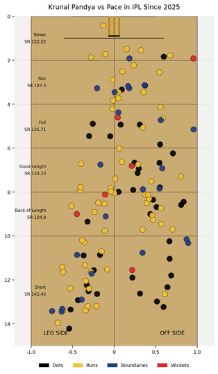 Krunal Pandya has shown enough value as a batter in IPL since 2025