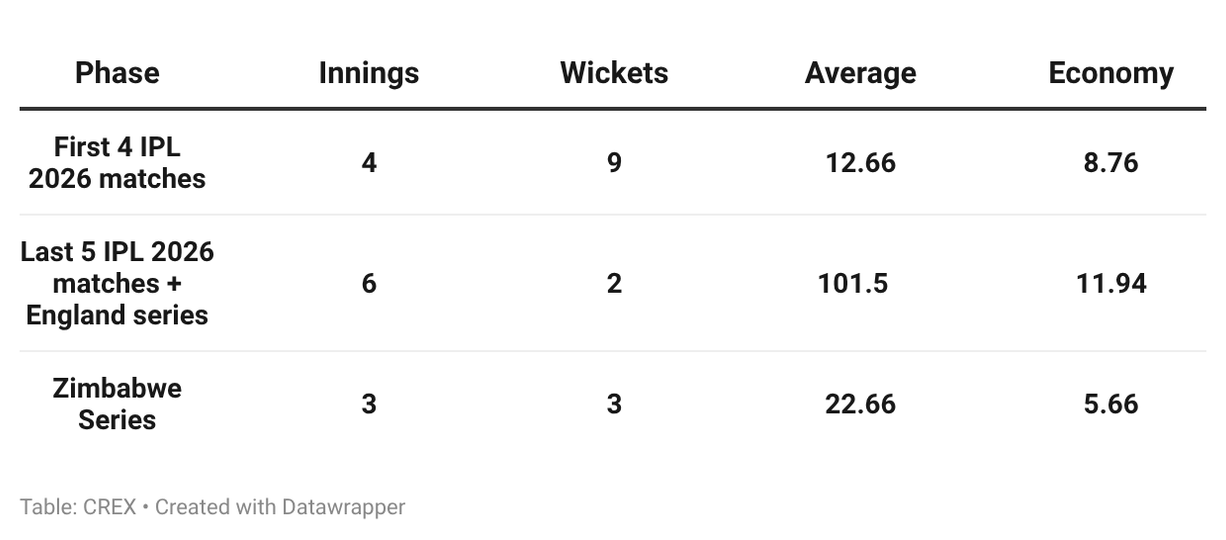 Ravi Bishnoi's T20 performances since IPL 2026