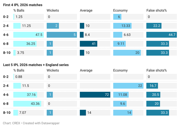 Ravi Bishnoi lost his control over lengths after initial success