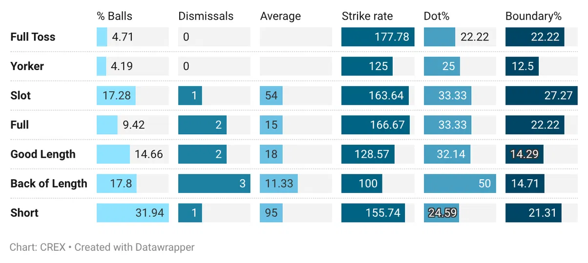 Shivam Dube has had issues with good and hard lengths against pace
