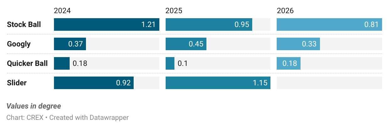 Median drift for Kuldeep Yadav in each IPL season by ball types