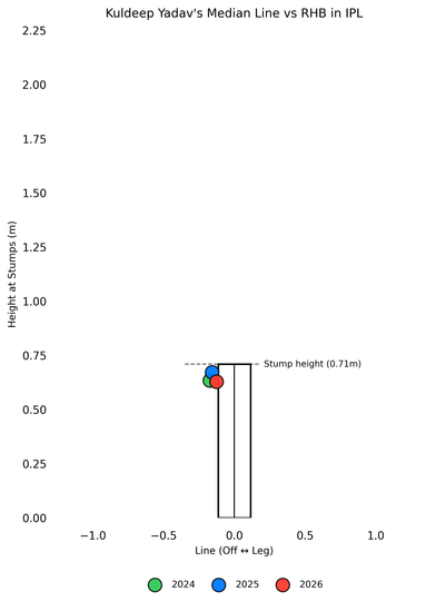 Kuldeep Yadav bowled a lot straighter to RHBs in IPL 2026