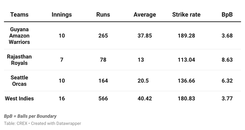 Shimron Hetmyer batting numbers in T20s in 2026