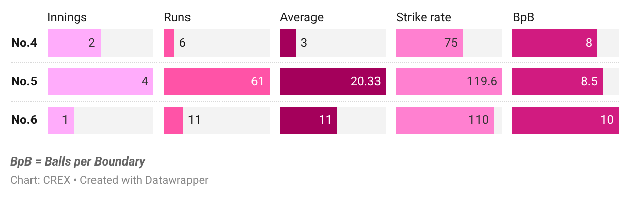 Shimron Hetmyer's performance by batting position in IPL 2026